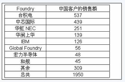 從中國代工市場看中國集成電路設(shè)計業(yè)產(chǎn)值